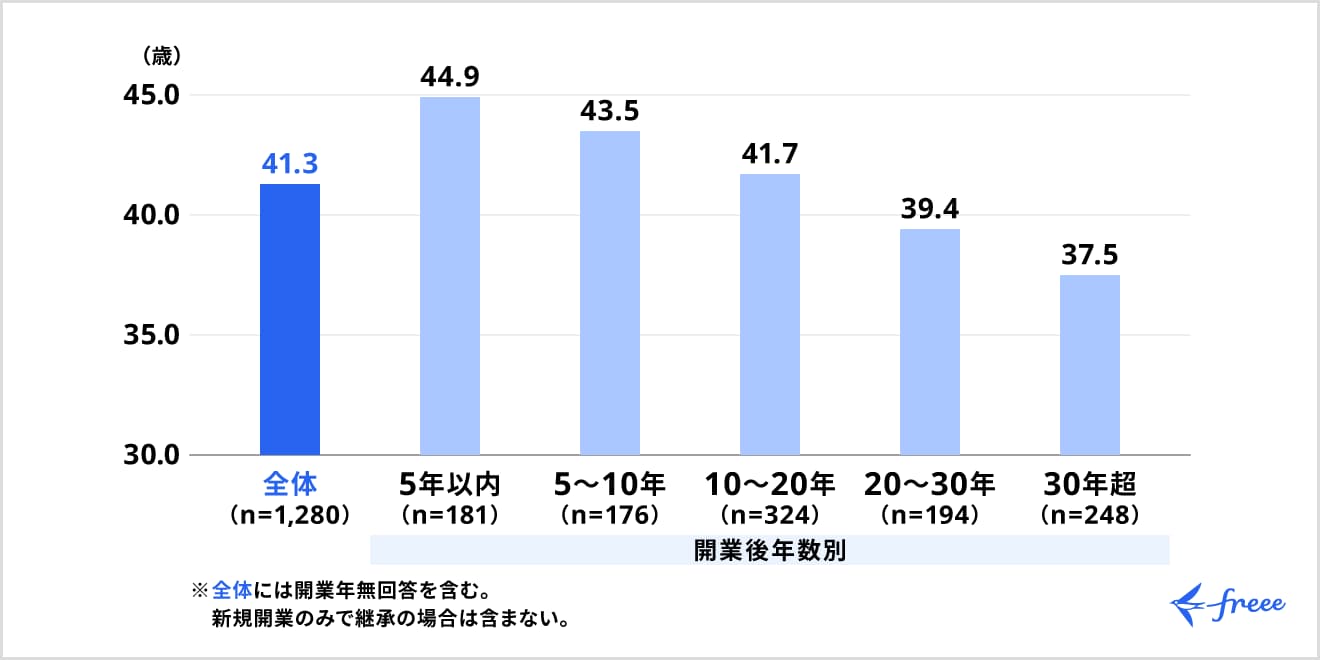 開業動機と開業医（開設者）の実情に関するアンケート調査