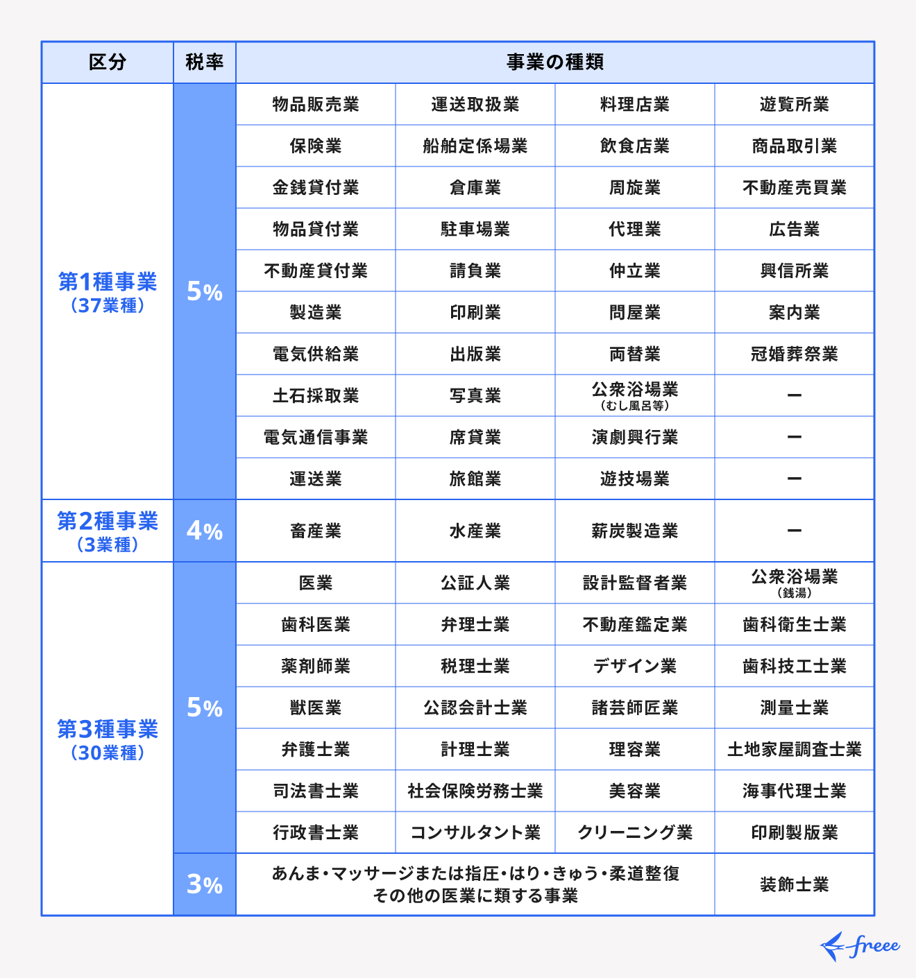 個人事業税の対象となる職業