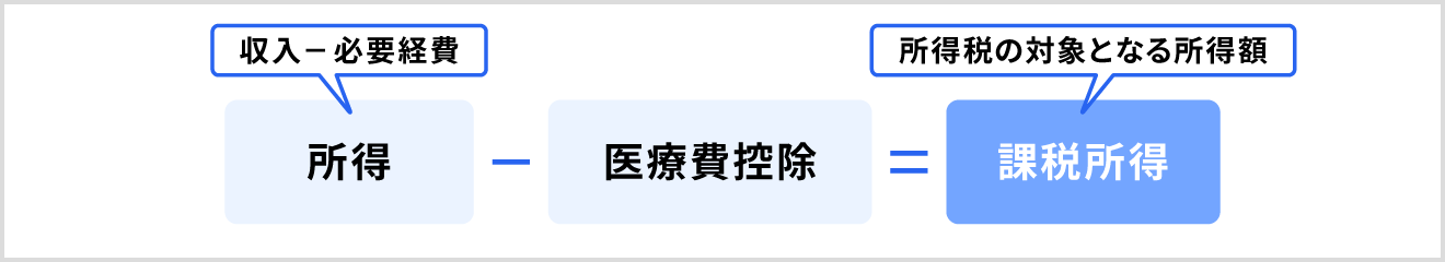 課税所得の計算式