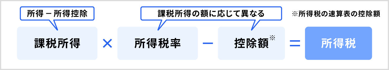 所得税額の計算式