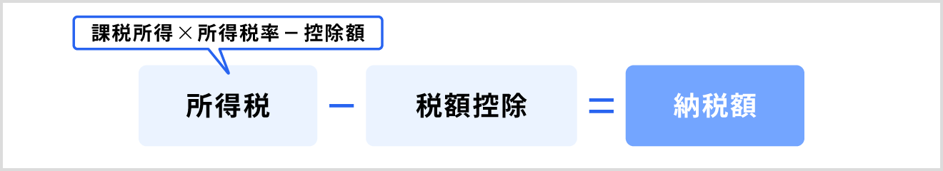 納税額の計算式