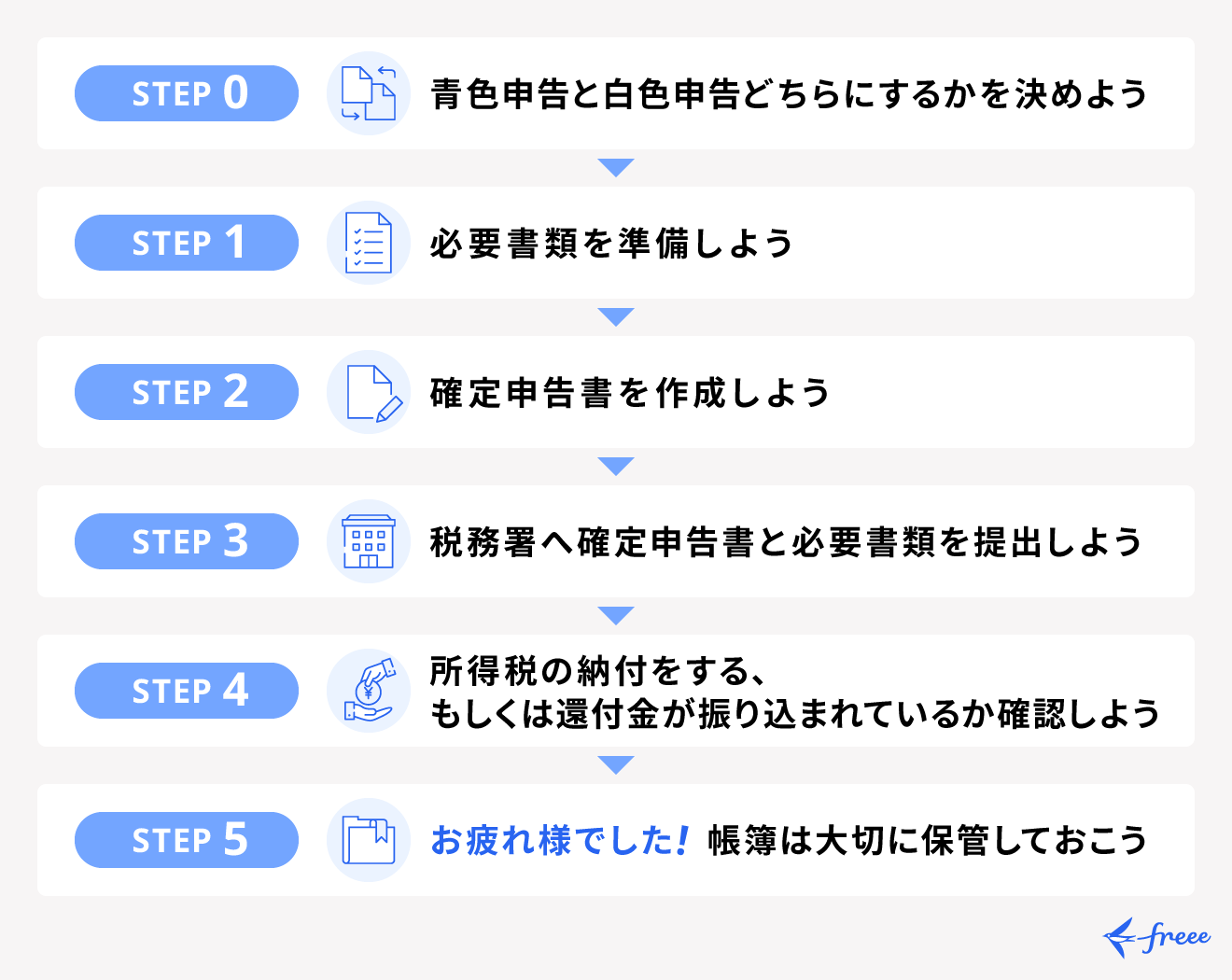 確定申告の手順