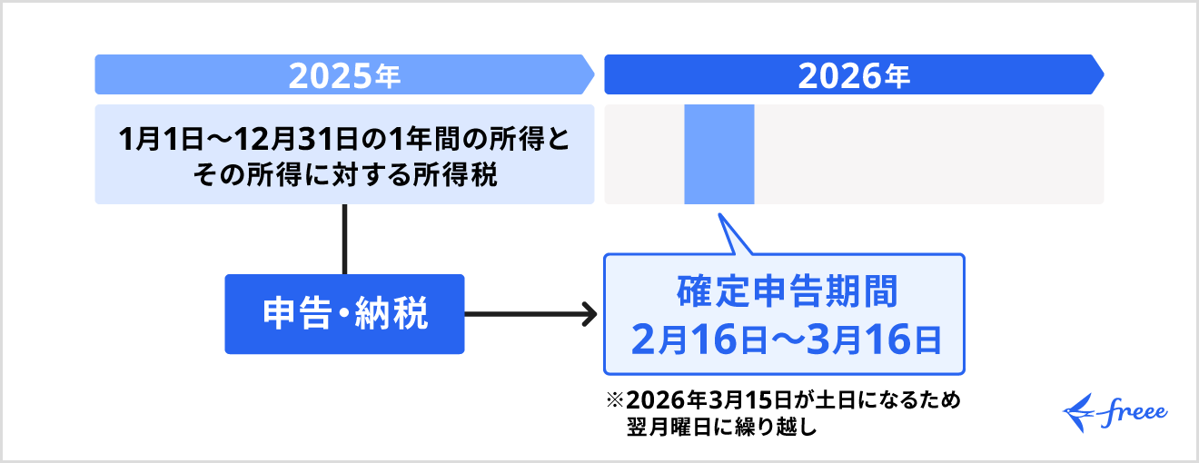 2025年分の確定申告期間は2026年2月16日から3月16日