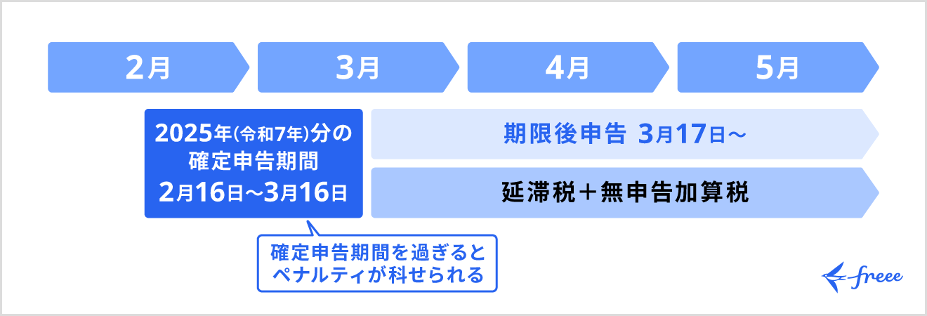 確定申告期間を過ぎてからの申告はペナルティの対象になる可能性もある