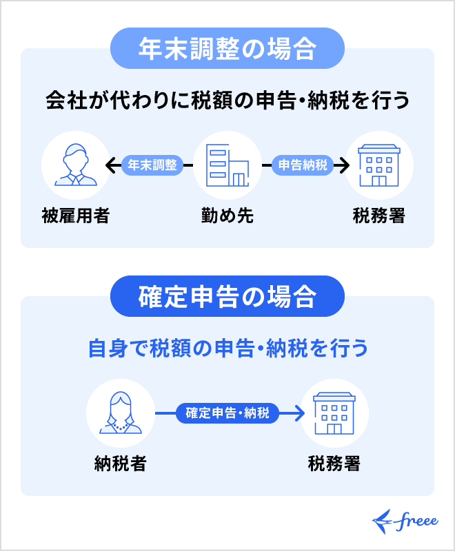 年末調整と確定申告の違い