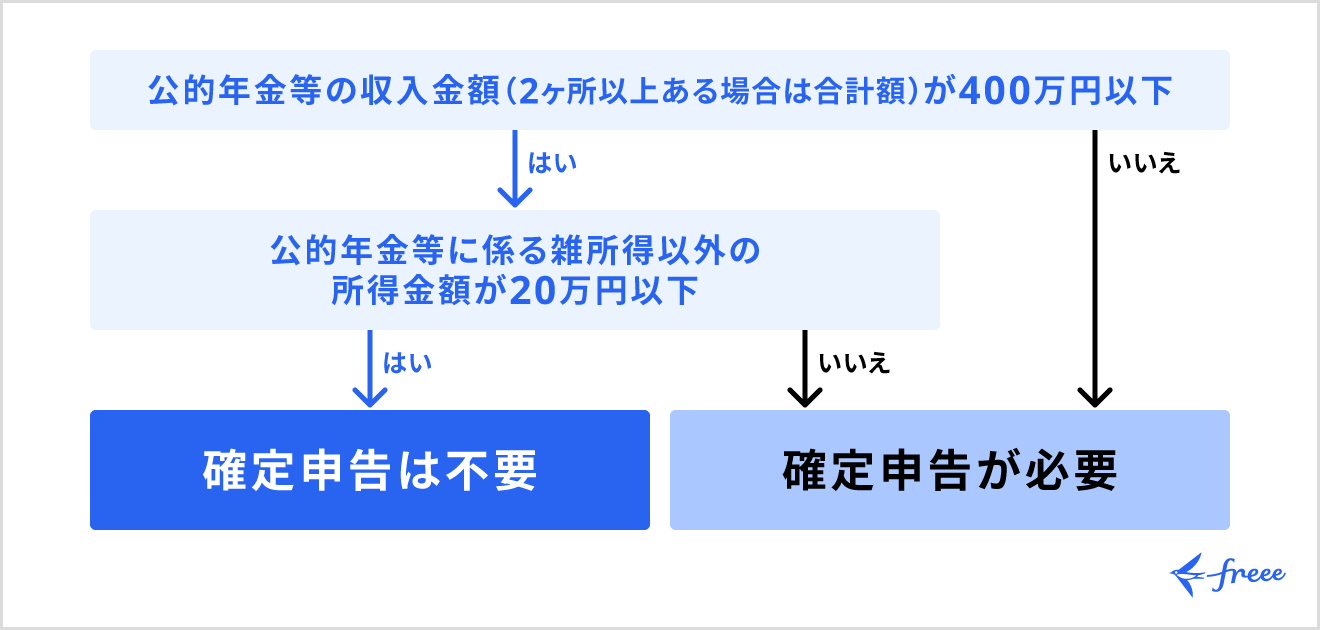 年金受給者で確定申告が必要かどうかの判断チャート