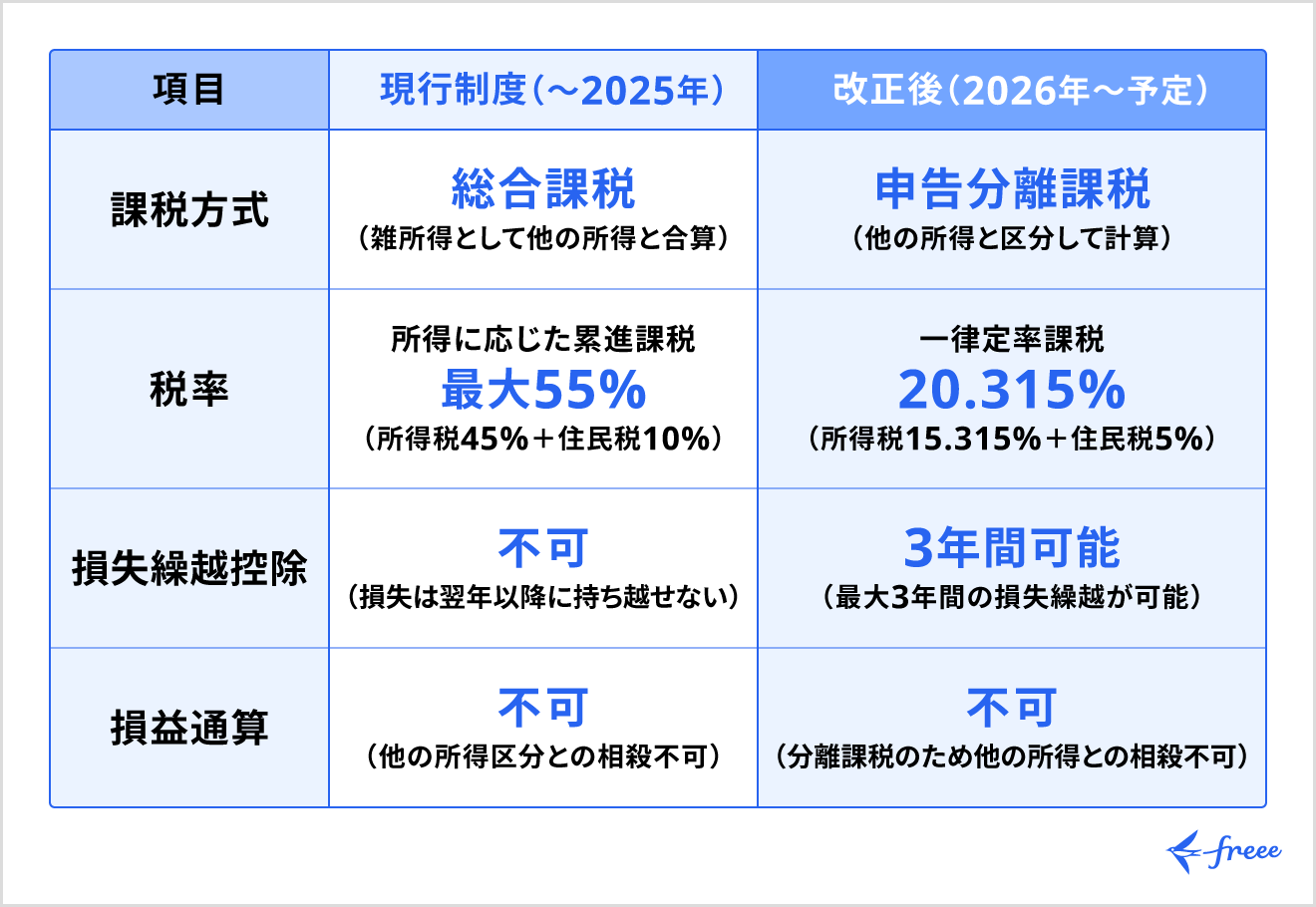 仮想通貨にまつわる令和8年度税制改正前後の変化