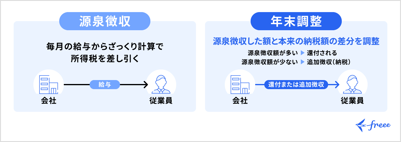 源泉徴収と年末調整の関係