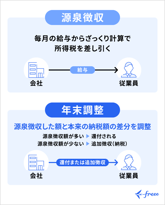 源泉徴収と年末調整の関係