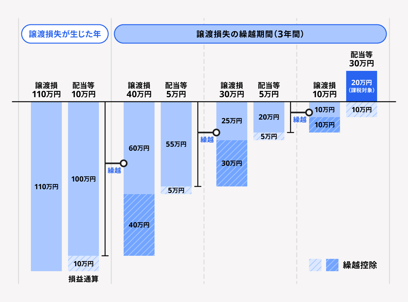 損益通算と繰越控除の仕組み