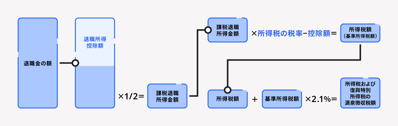 「退職所得の受給に関する申告書」を提出した場合