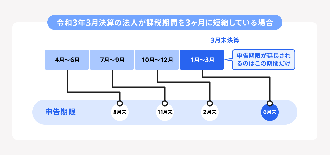 課税期間を3ヶ月にしている場合