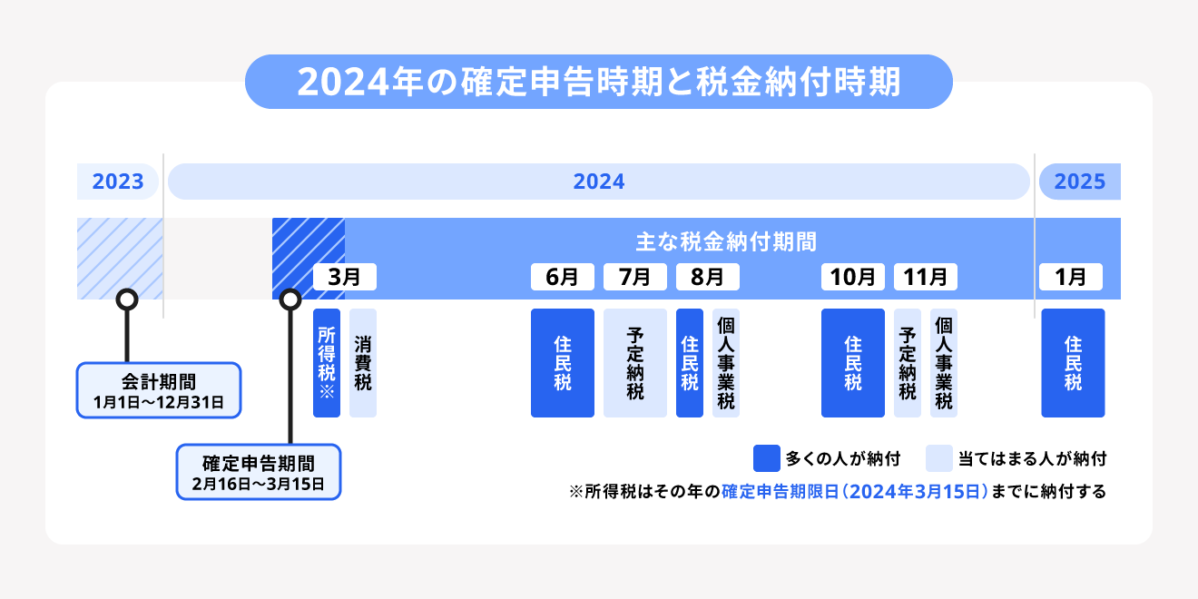 課税期間を3ヶ月にしている場合
