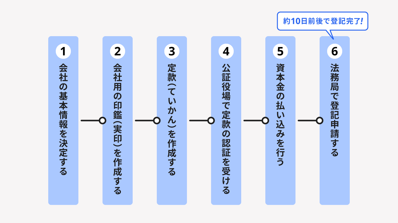 登記申請までの手続きの流れ