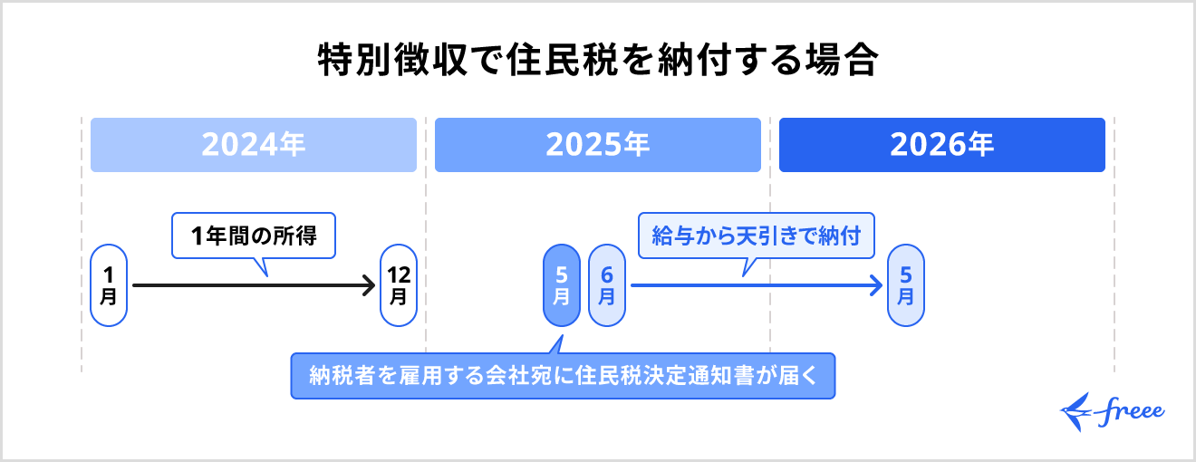 住民税を特別徴収で納付する場合