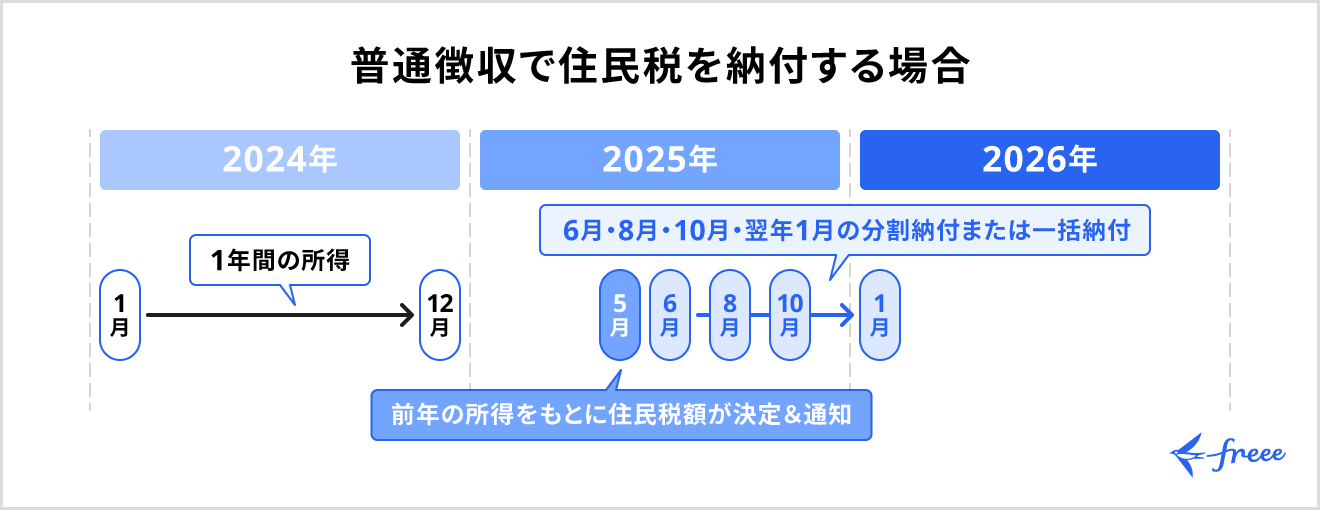 住民税を普通徴収で納付する場合