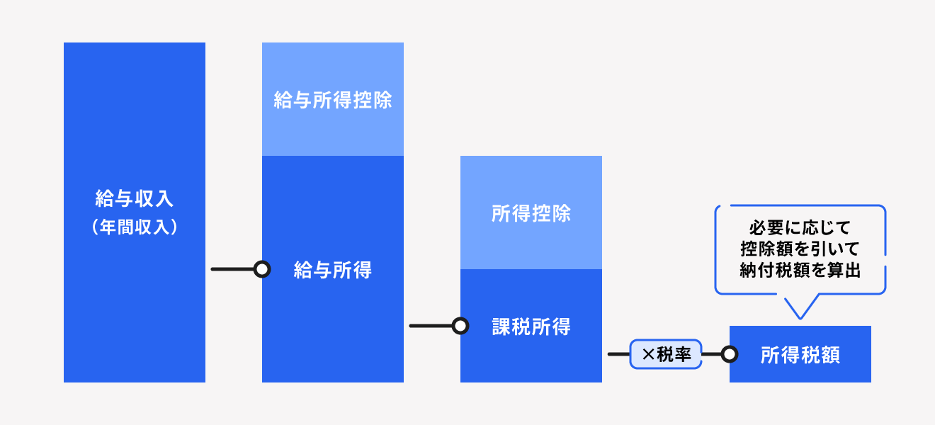 会社員（給与所得者）の場合