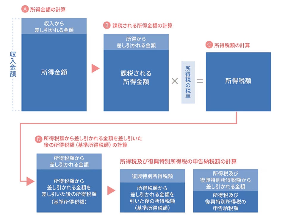 所得税及び復興特別所得税の申告納税額の計算の流れ