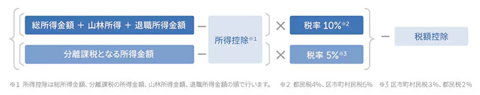 個人住民税の所得割