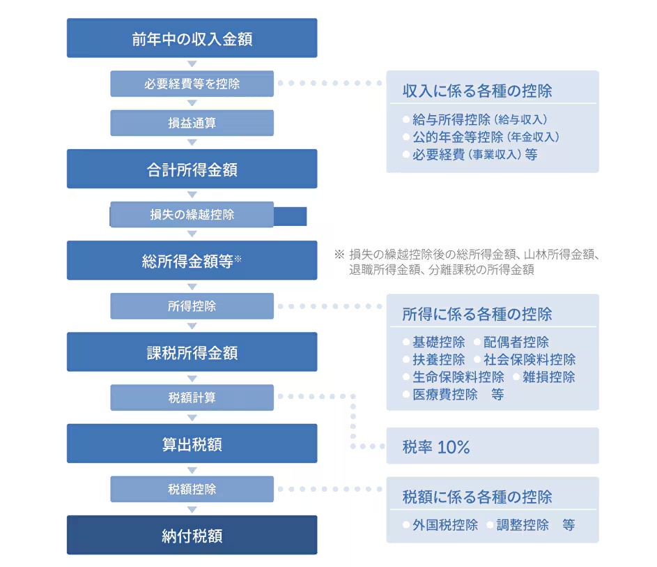個人住民税所得割の計算の流れ