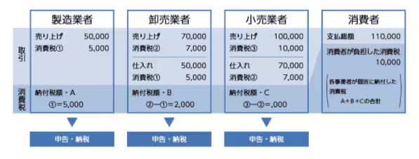 消費税及び地方消費税の負担と納付の流れ