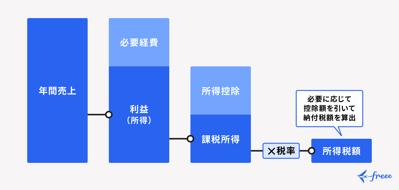 所得控除