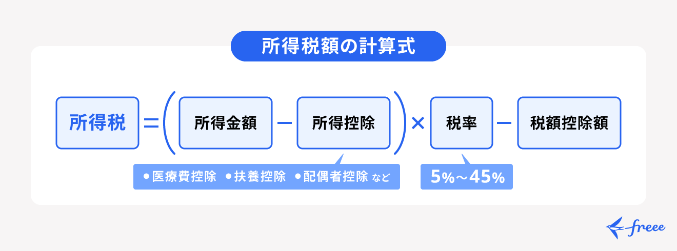 白色申告での所得税計算