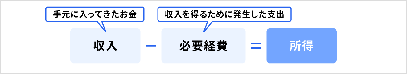 所得額は収入から必要経費を引いた額