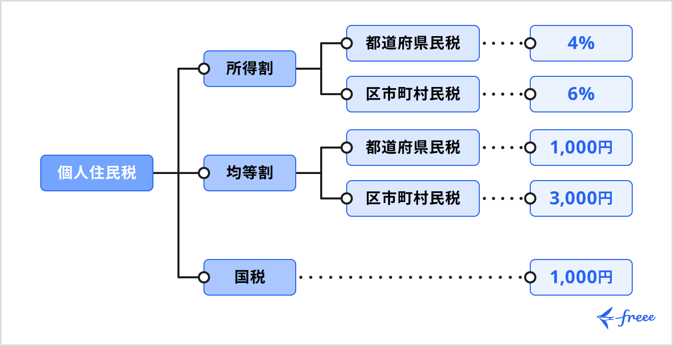 住民税の計算方法
