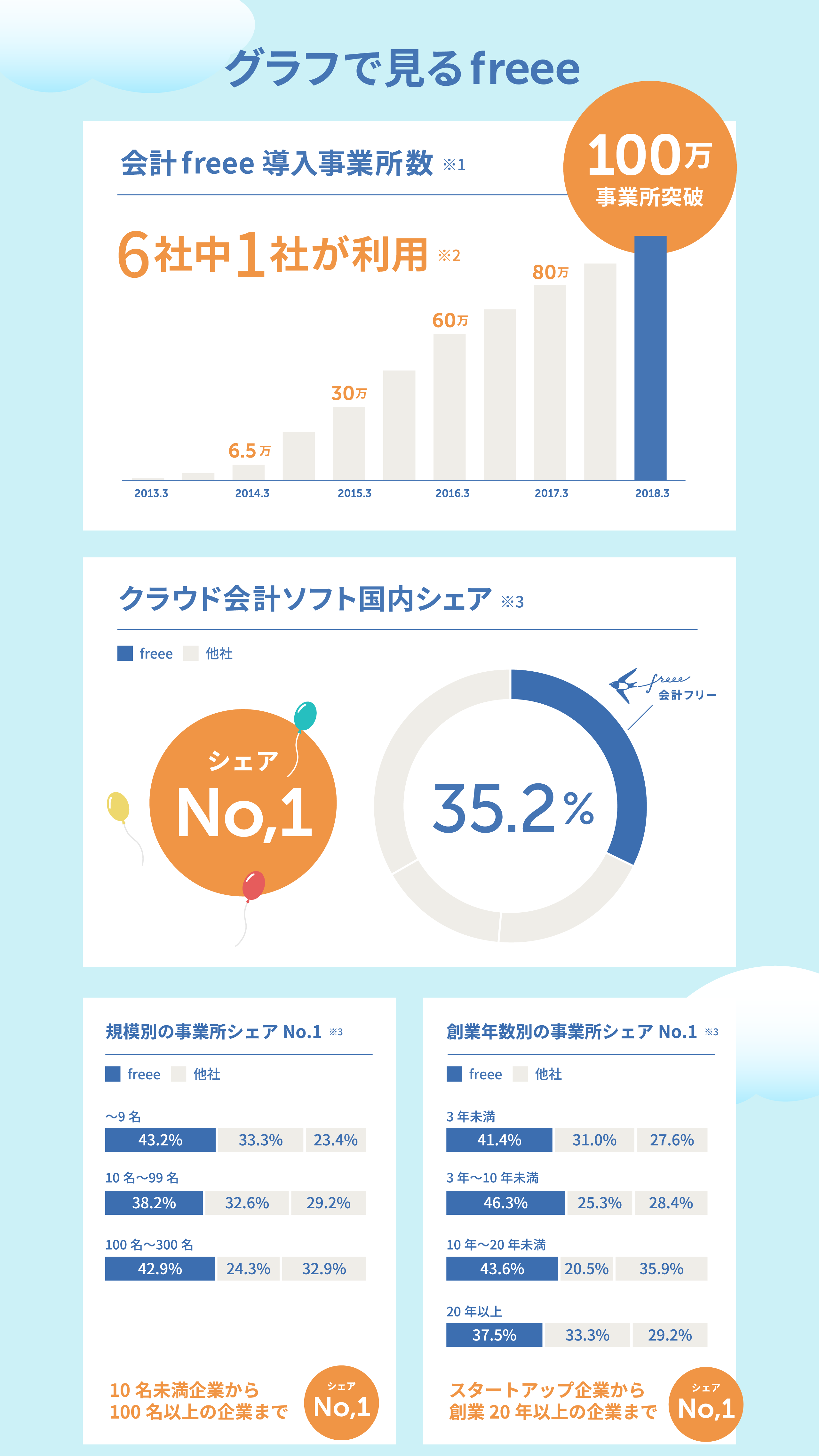 図版：グラフで見るfreee