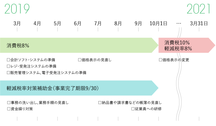 軽減税率制度のスケジュール