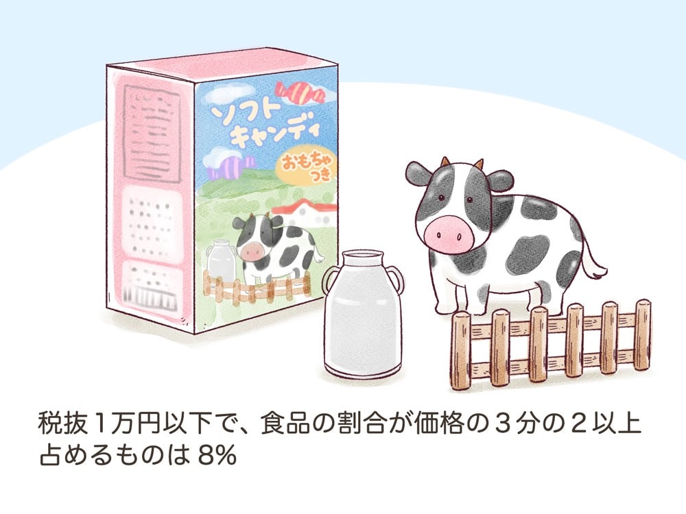 税抜1万円以下で、食品の割合が3分の2以上占めるものは8%
