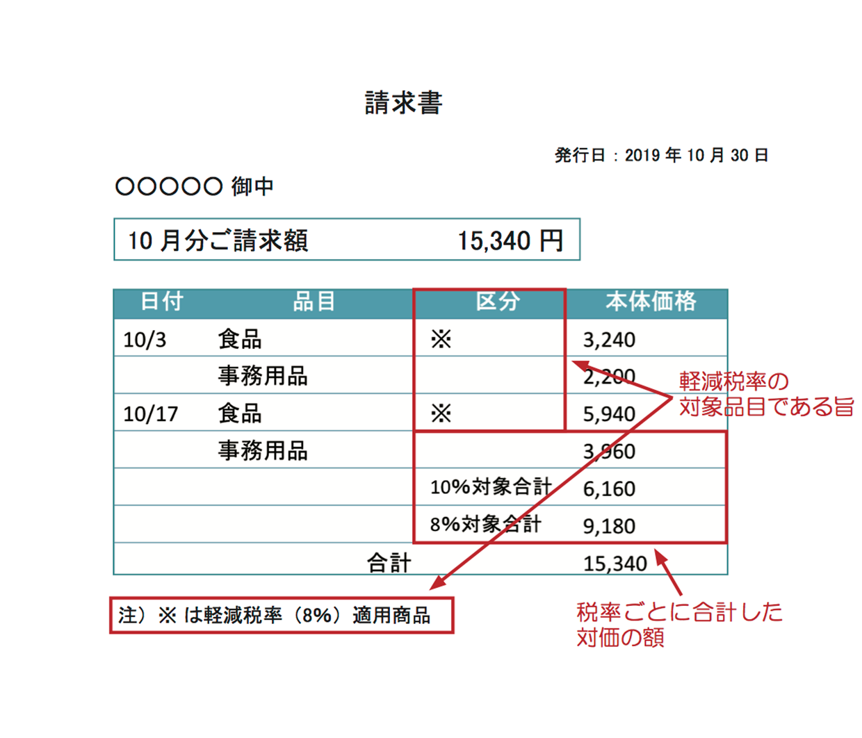 区分記載請求書等保存方式