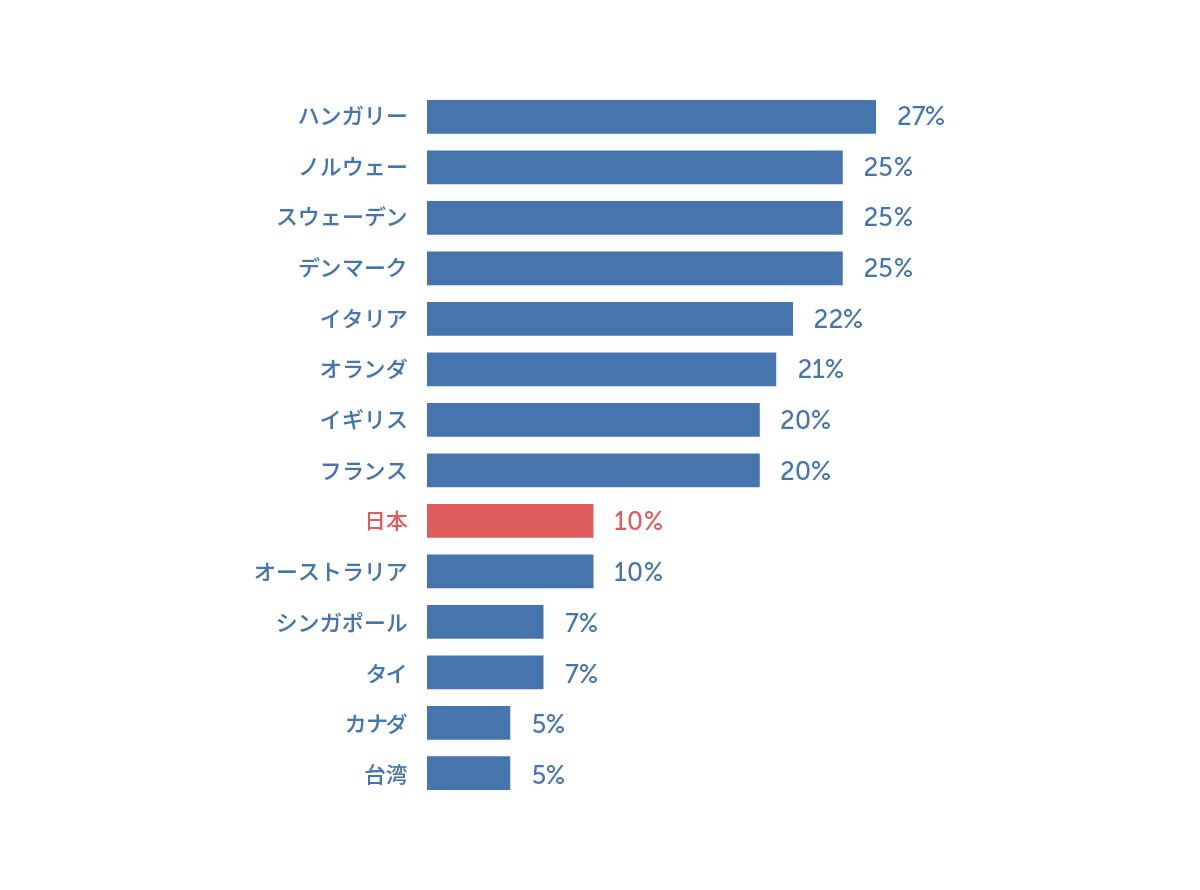 諸外国の消費税について