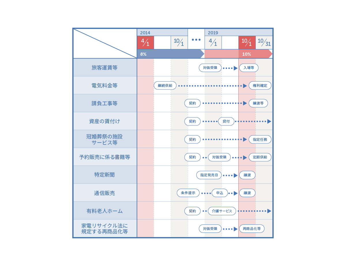 経過措置スケジュール