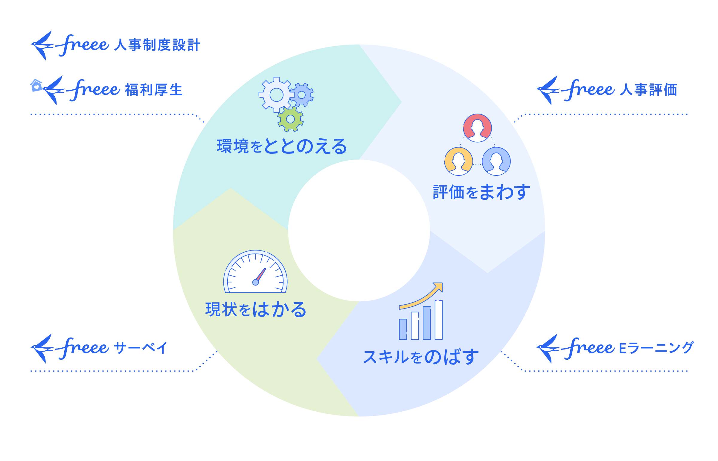 環境をととのえる（freee人事制度設計）、評価をまわす（freee人事評価）、スキルをのばす（freeeEラーニング）、スキルをのばす（freeeサーベイ）