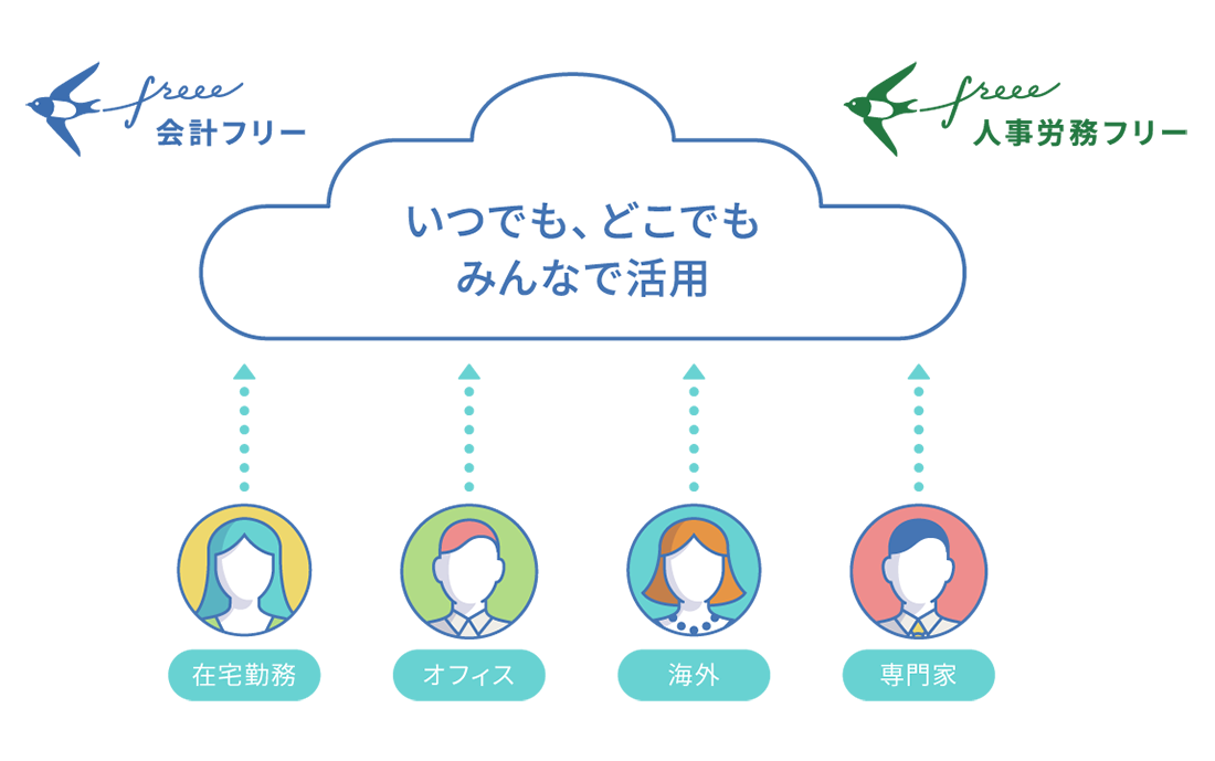 3．クラウドで場所、人を選ばない働き方を実現