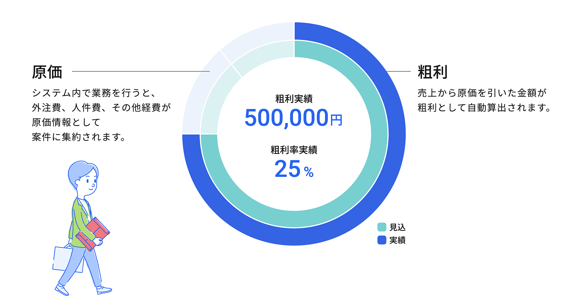 freee販売の全体像