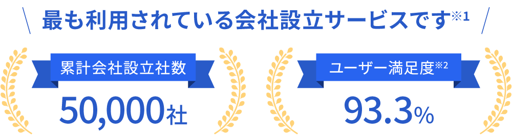 最も利用されている会社設立サービスです 累計会社設立数50,000社 ユーザー満足度 93.3%