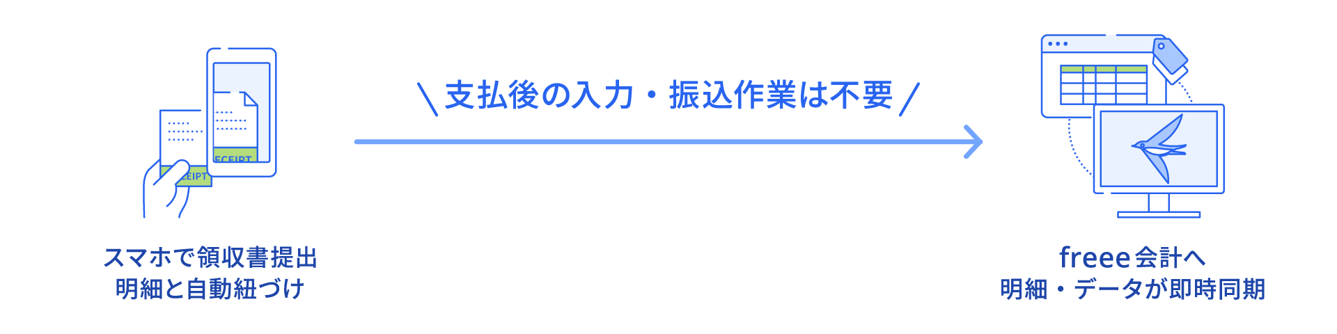 スマホで領収書提出 明細と自動紐づけ → 支払い後の入力・振込作業は不要 → freee会計へ明細・データが即時同期