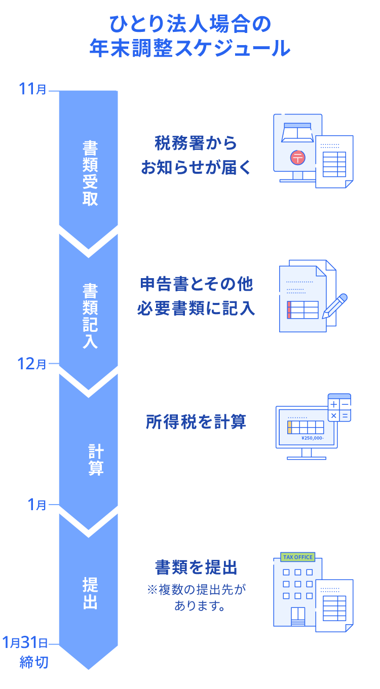 書類記入から提出までの流れ