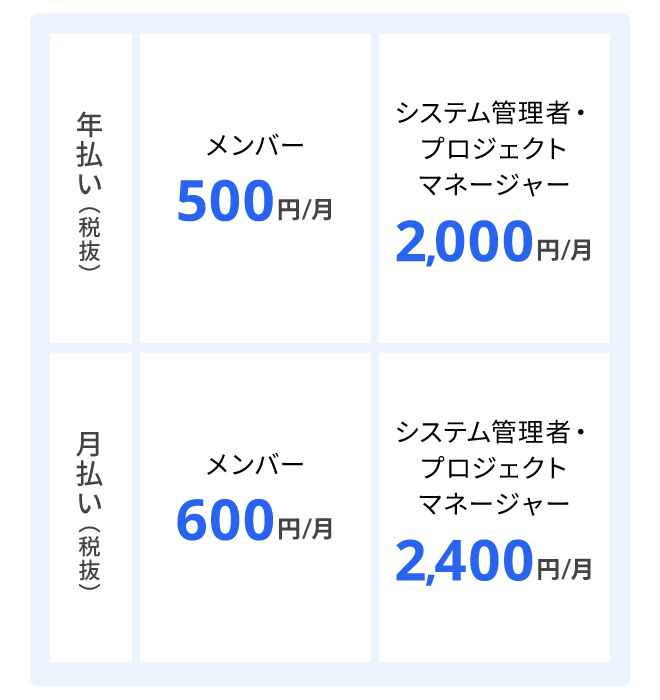 料金プラン 年払い メンバー 月500円 システム管理者・プロジェクトマネージャー 月2000円 月払い メンバー 月600円 システム管理者・プロジェクトマネージャー 月2400円