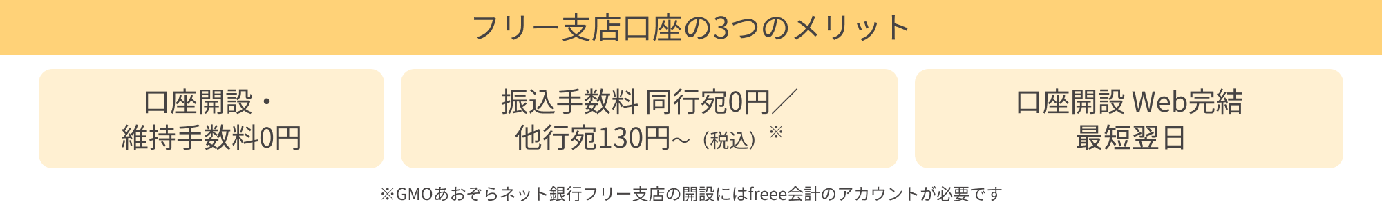フリー支店口座の３つのメリット/口座開設・維持手数料0円/振込手数料 同行宛0円 他行宛130円~（税込）※/口座開設web完結 最短翌営業日 ※GMO青空ネット銀行フリー支店の開設にはfreee会計のアカ  ウントが必要です