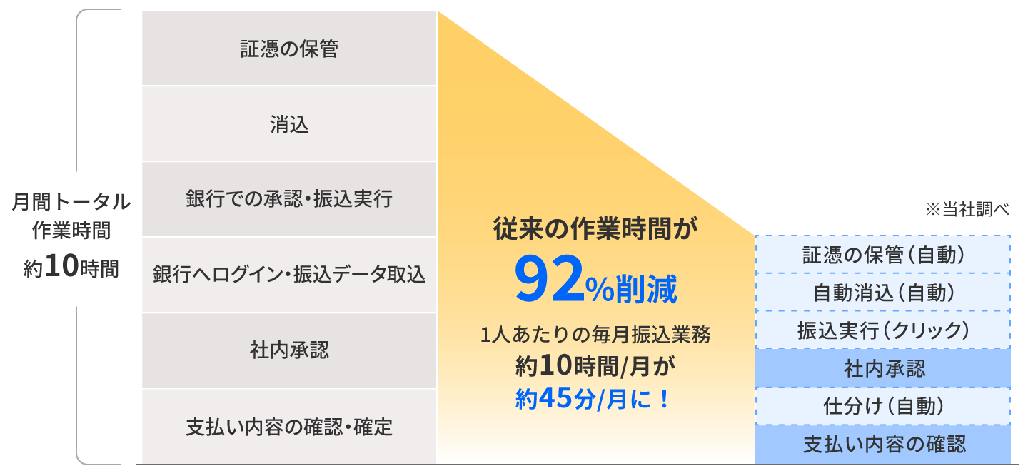 従来の作業時間が99%削減 1人あたりの毎月振込業務 約10時間/月が約4分/月に！