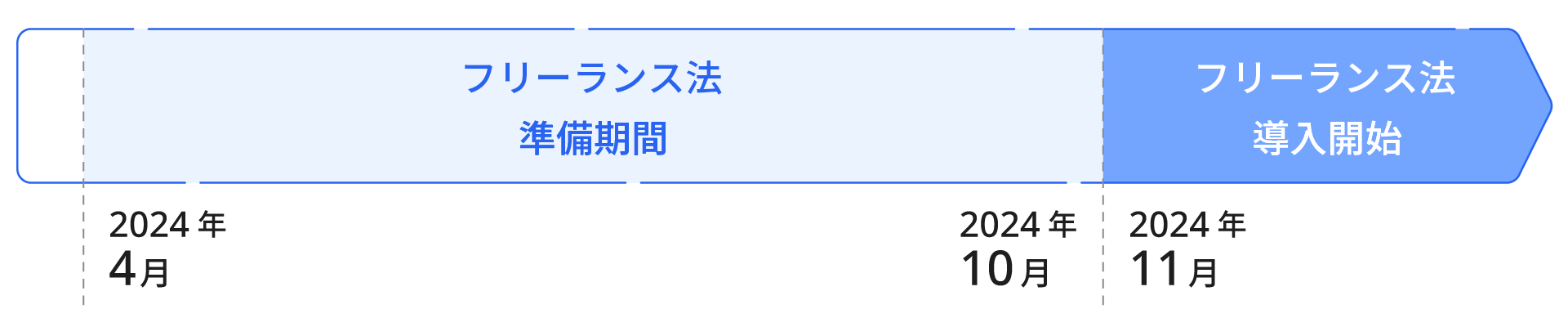 フリーランス法準備期間 2024年4月~20224年10月 2024年秋頃(施工日未定)