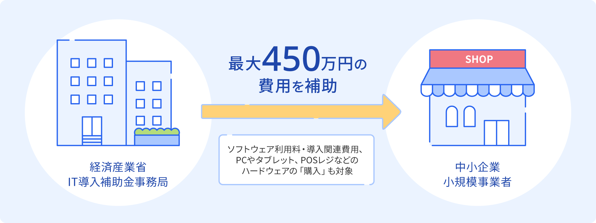 freee導入で最大450万円を�補助