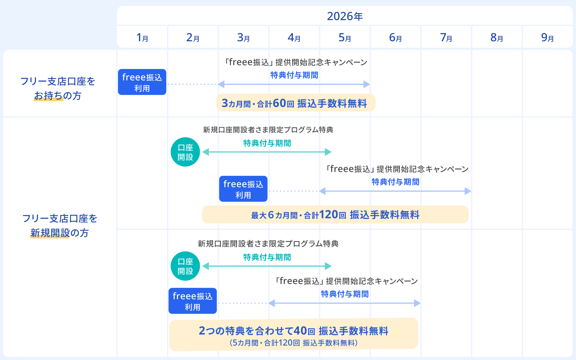 振込の手数料も手間も安心安全に削減｜freee振込