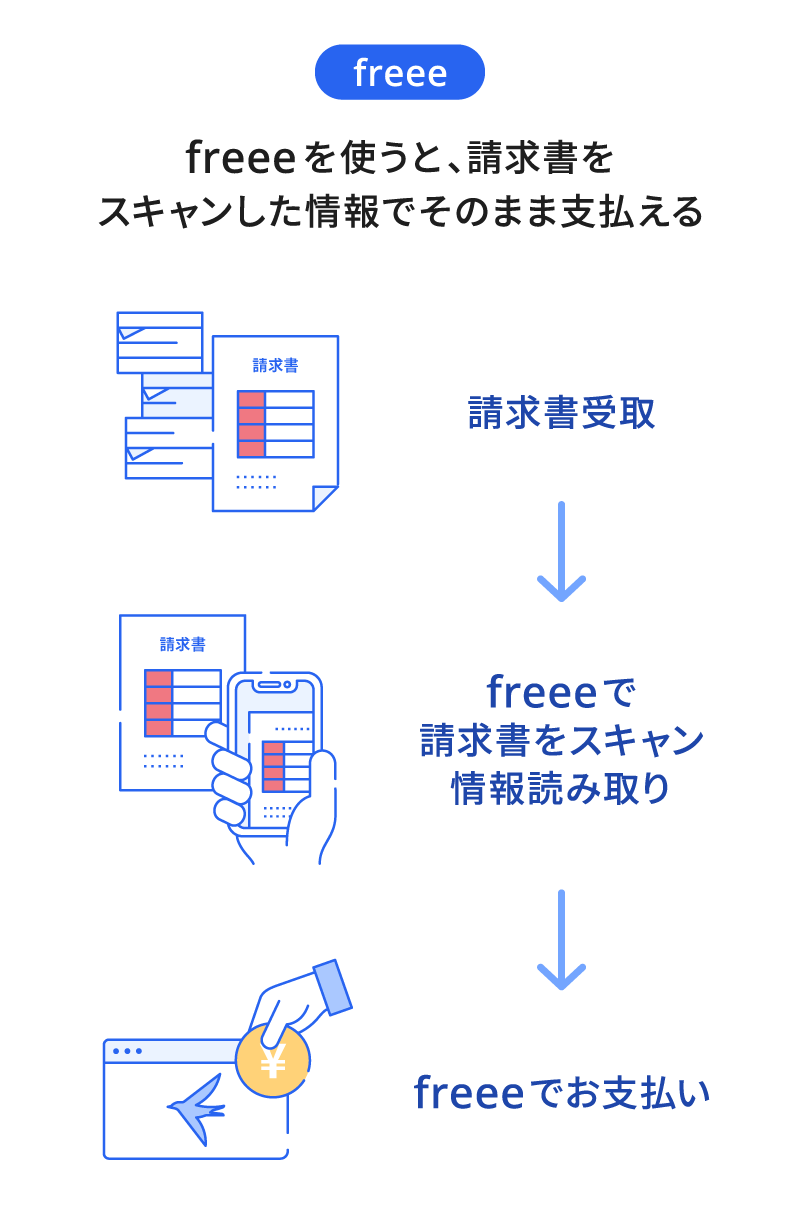 これまでは、請求書の読み取り、銀行支払データの作成を行って、支払