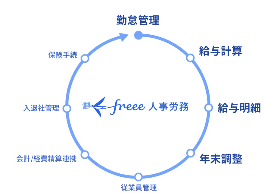 freee人事労務は、独立している勤怠管理と給与計算を一元化し、転記で生じるミスや作業時間を大幅に削減します