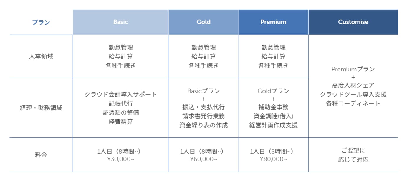 経理代行サービスのプラン